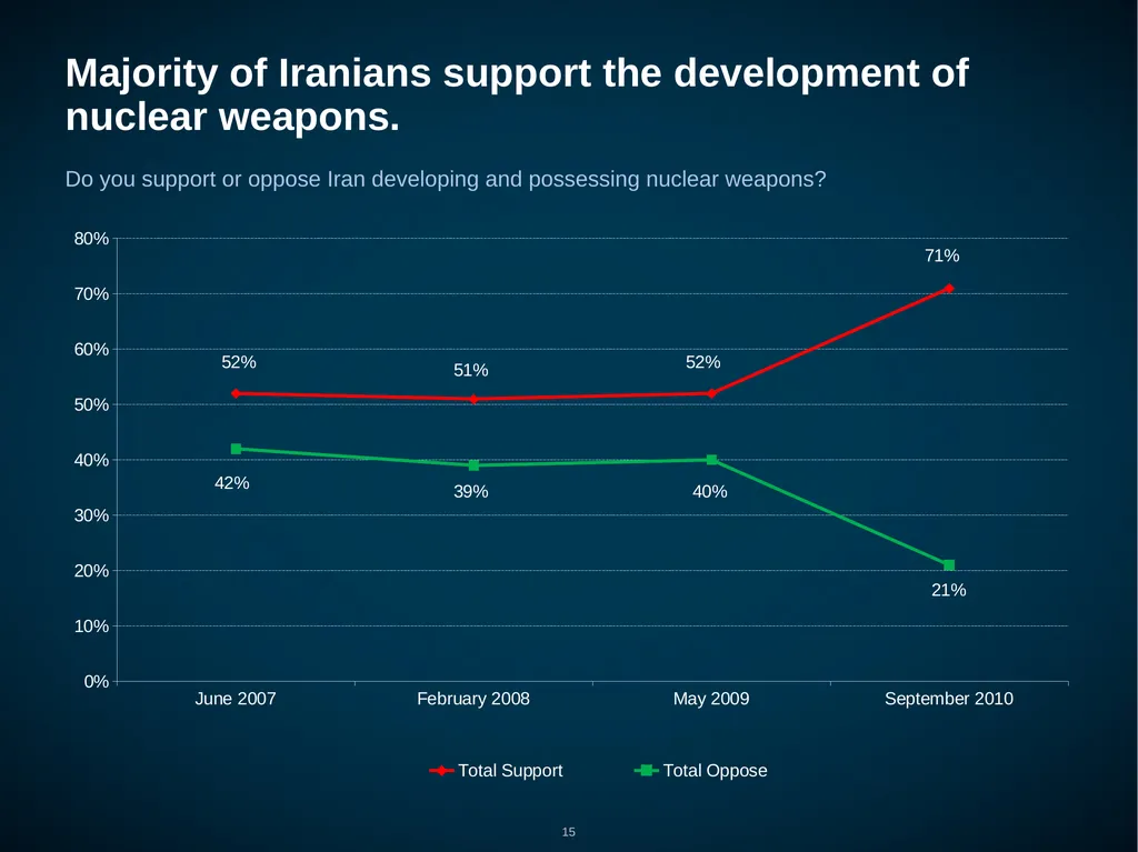Iran: Public Opinion on Foreign, Nuclear and - slide 15 of 24