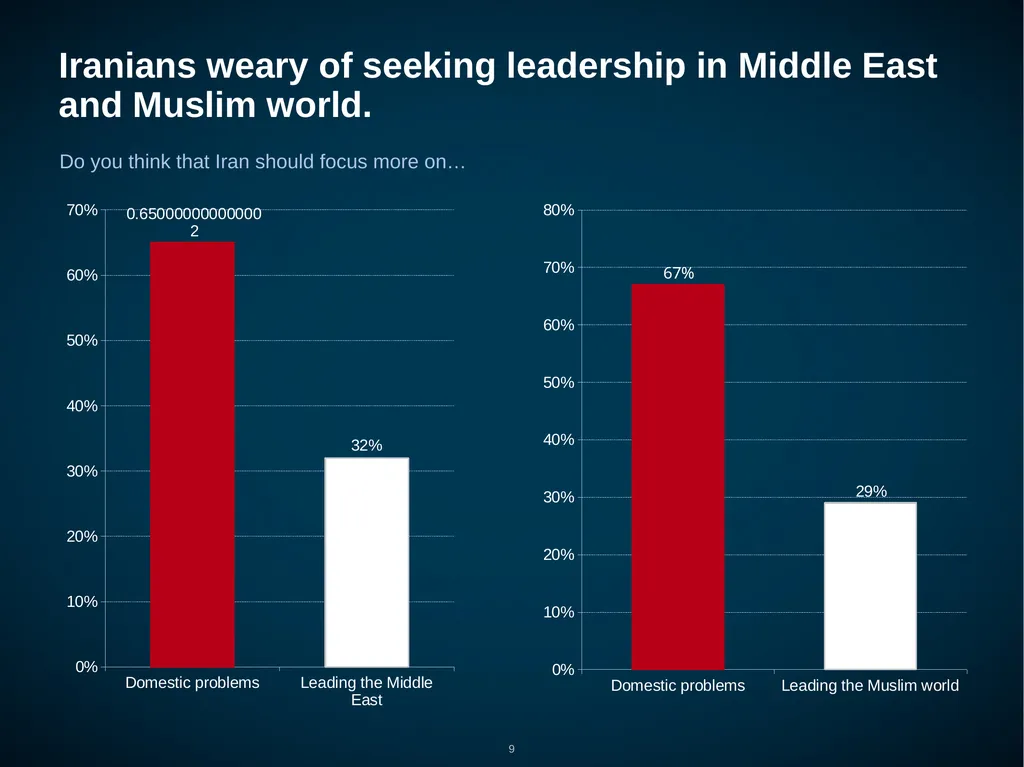 Iran: Public Opinion on Foreign, Nuclear and - slide 9 of 24