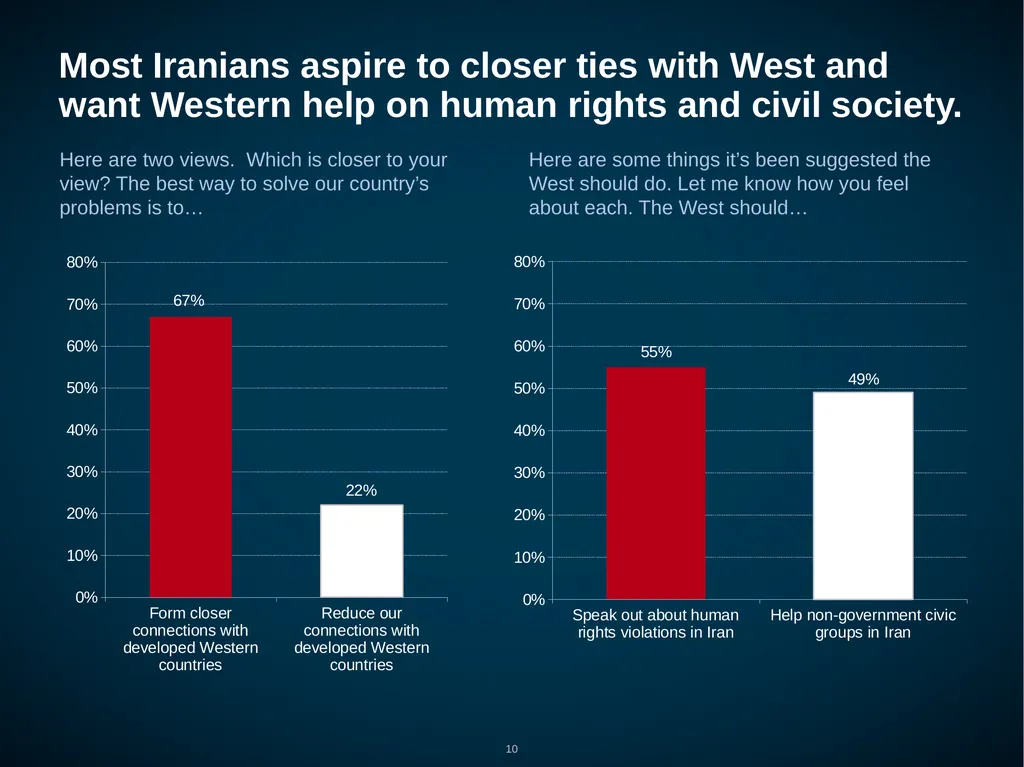 Iran: Public Opinion on Foreign, Nuclear and - slide 10 of 24