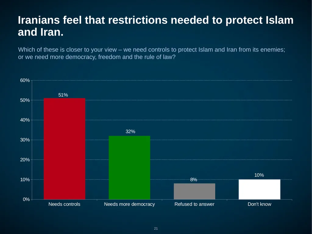 Iran: Public Opinion on Foreign, Nuclear and - slide 21 of 24