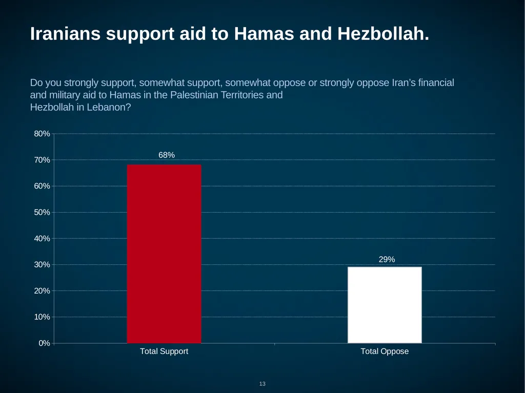 Iran: Public Opinion on Foreign, Nuclear and - slide 13 of 24