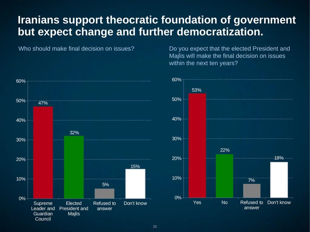 Iran: Public Opinion on Foreign, Nuclear and - slide 22 of 24