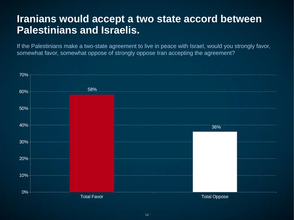 Iran: Public Opinion on Foreign, Nuclear and - slide 14 of 24