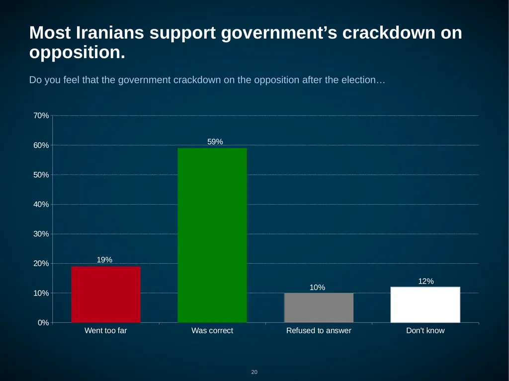 Iran: Public Opinion on Foreign, Nuclear and - slide 20 of 24