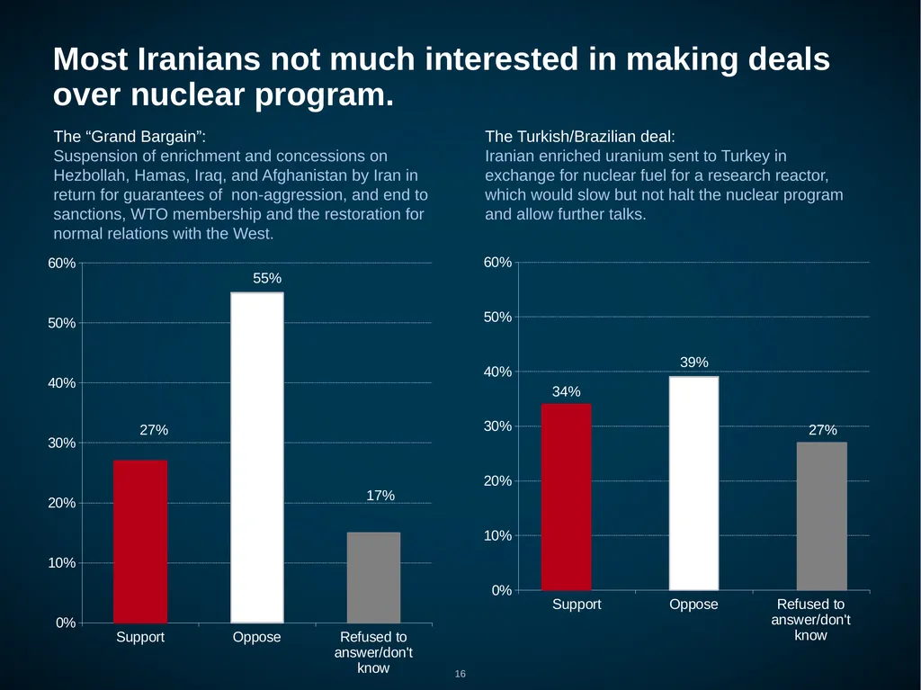 Iran: Public Opinion on Foreign, Nuclear and - slide 16 of 24