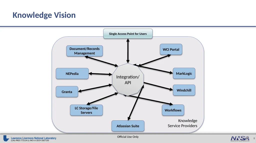 Knowledge & Data Management in a Disconnected - slide 8 of 15