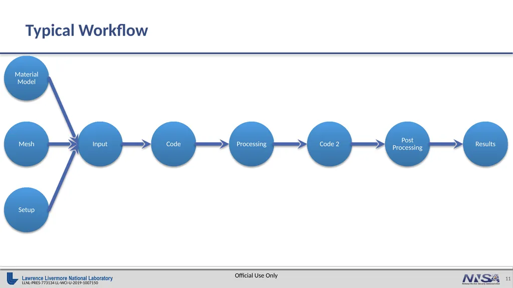 Knowledge & Data Management in a Disconnected - slide 11 of 15