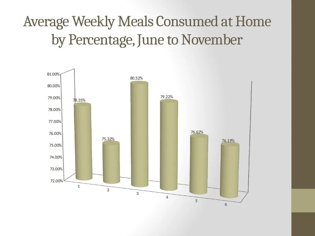 Food Consumption, Attitude, and Behavioral Change - slide 15 of 20