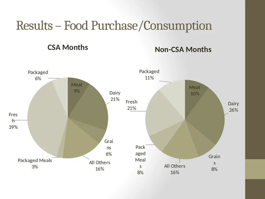 Food Consumption, Attitude, and Behavioral Change - slide 17 of 20