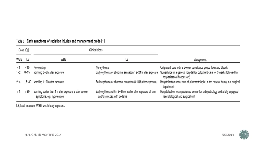 Radiation accidents and their managements Intern - slide 17 of 35