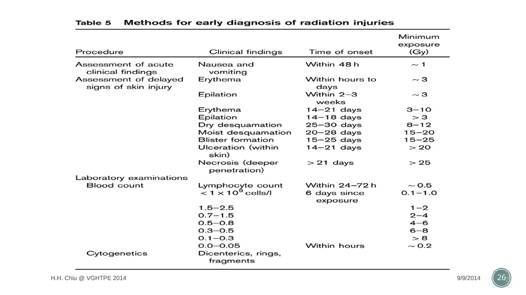 Radiation accidents and their managements Intern - slide 26 of 35