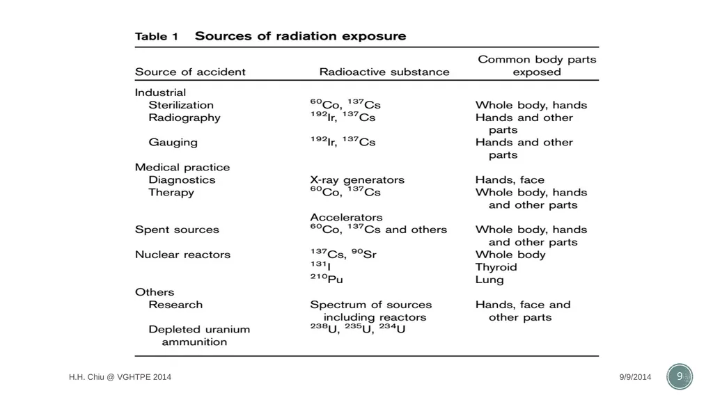 Radiation accidents and their managements Intern - slide 9 of 35