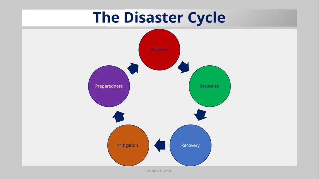 Environmental Education EDU 211 Topic-Disaster - slide 15 of 30