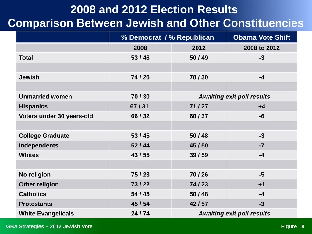 The 2012 Jewish Vote National, Ohio, and Florida - slide 8 of 49