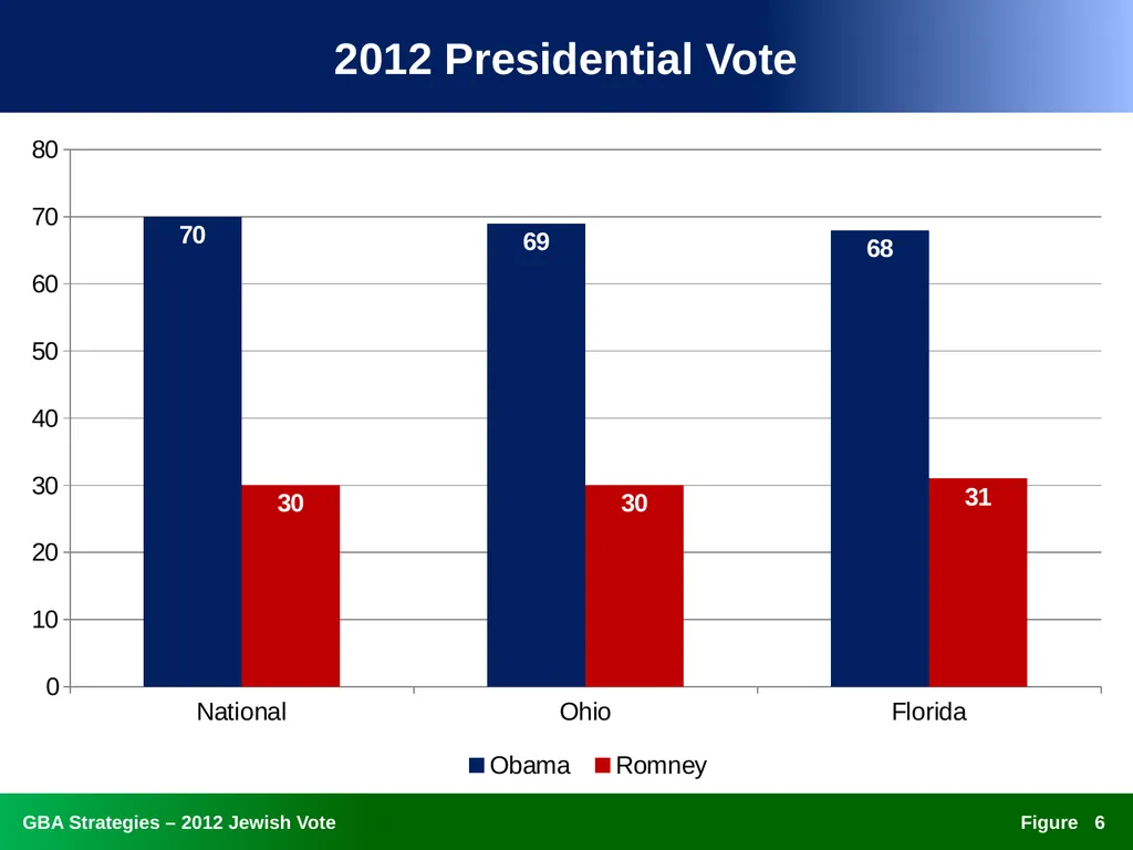 The 2012 Jewish Vote National, Ohio, and Florida - slide 6 of 49