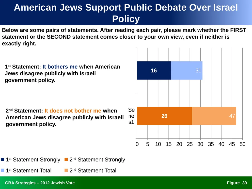 The 2012 Jewish Vote National, Ohio, and Florida - slide 39 of 49