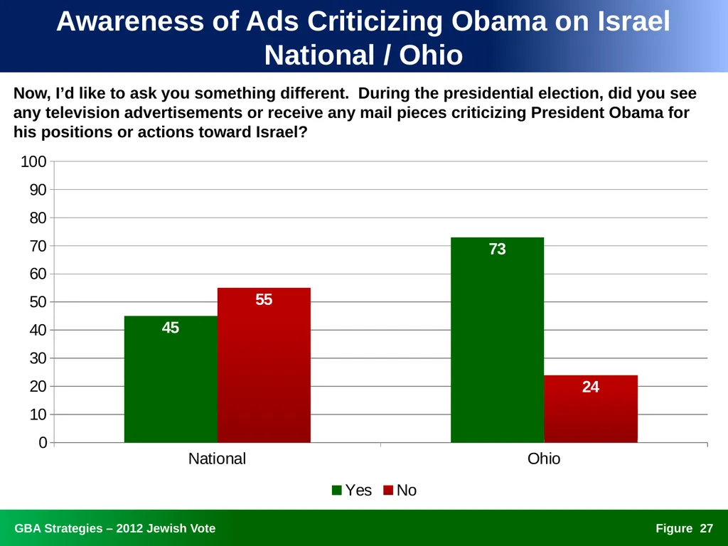 The 2012 Jewish Vote National, Ohio, and Florida - slide 27 of 49