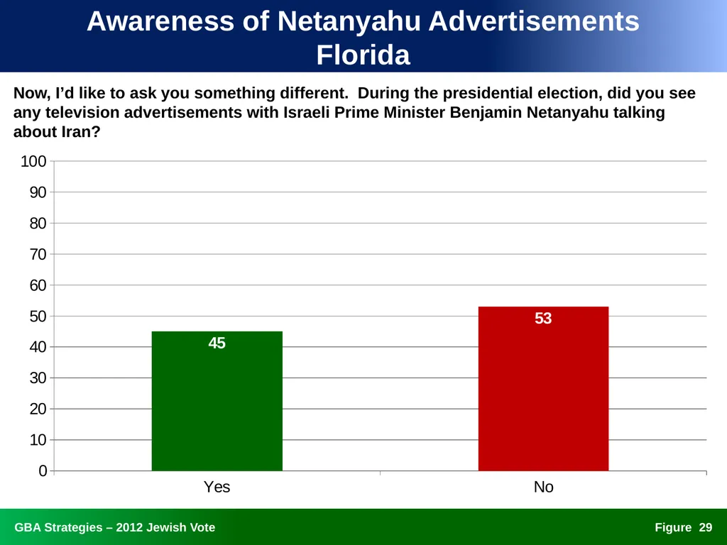 The 2012 Jewish Vote National, Ohio, and Florida - slide 29 of 49