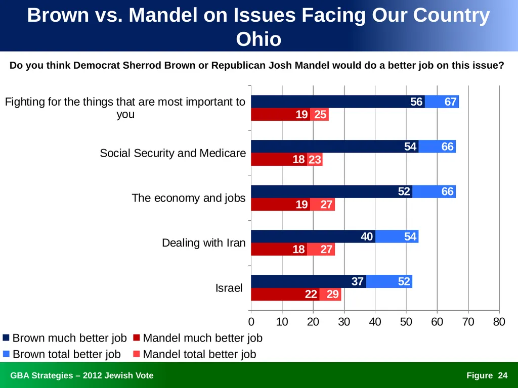 The 2012 Jewish Vote National, Ohio, and Florida - slide 24 of 49
