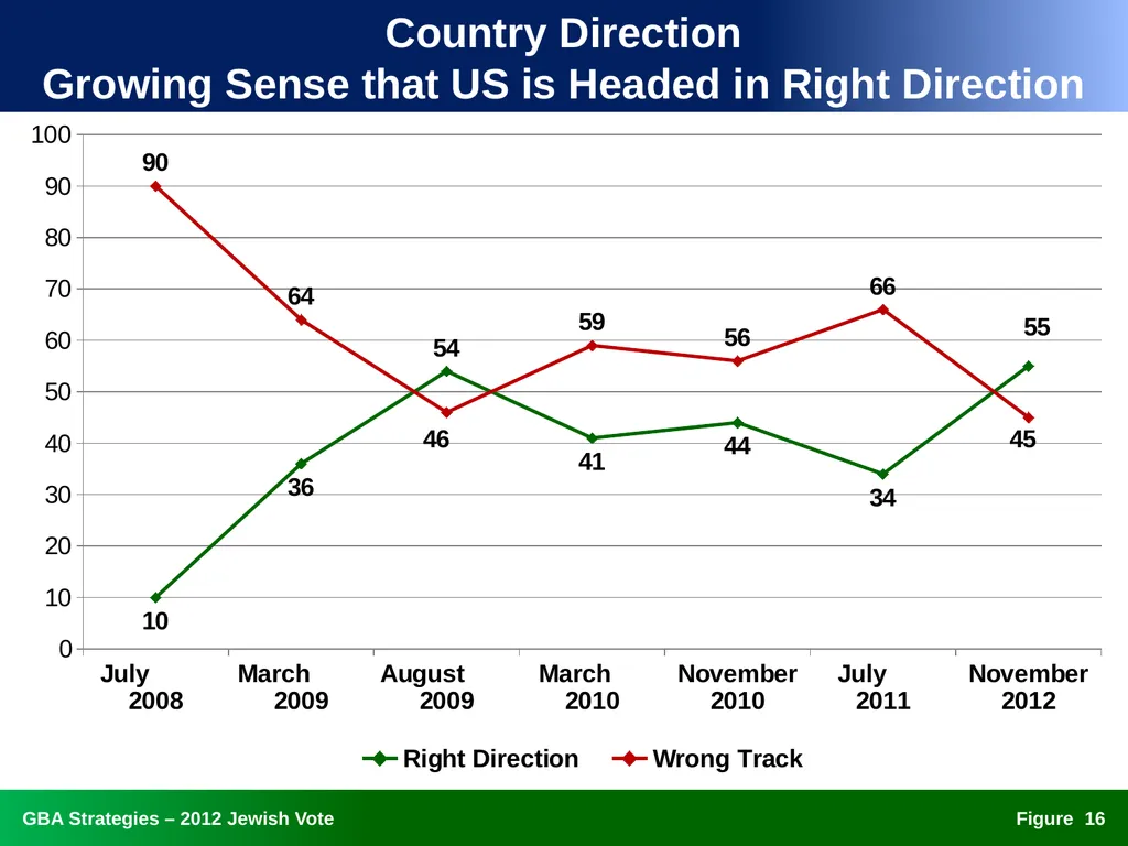 The 2012 Jewish Vote National, Ohio, and Florida - slide 16 of 49