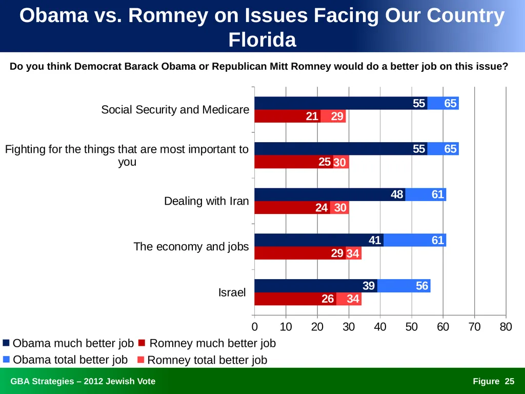 The 2012 Jewish Vote National, Ohio, and Florida - slide 25 of 49