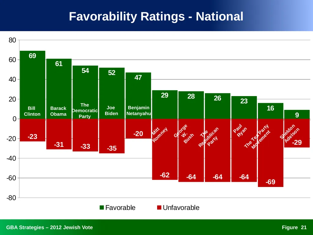 The 2012 Jewish Vote National, Ohio, and Florida - slide 21 of 49