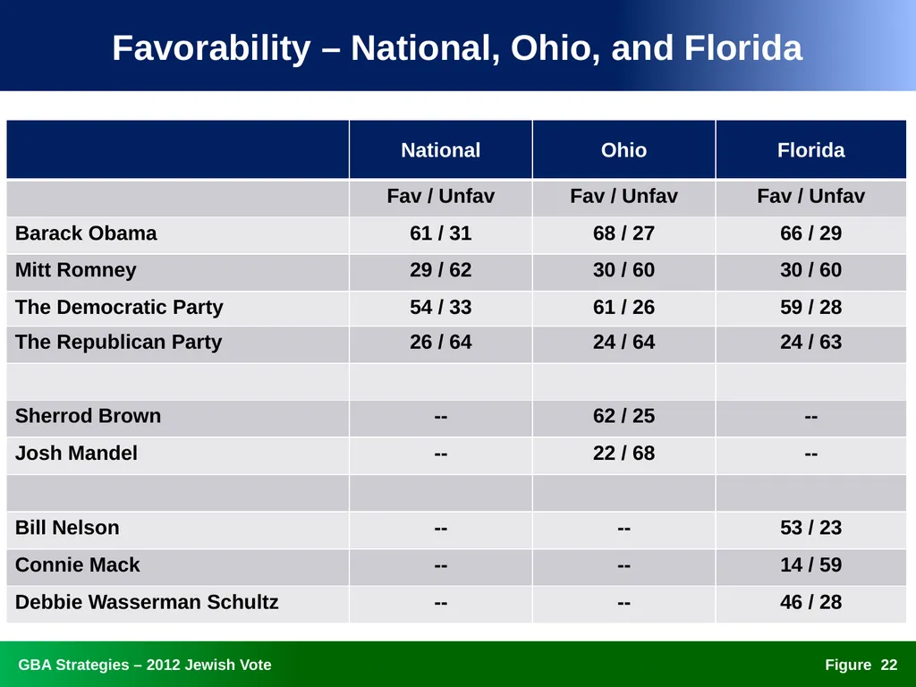 The 2012 Jewish Vote National, Ohio, and Florida - slide 22 of 49