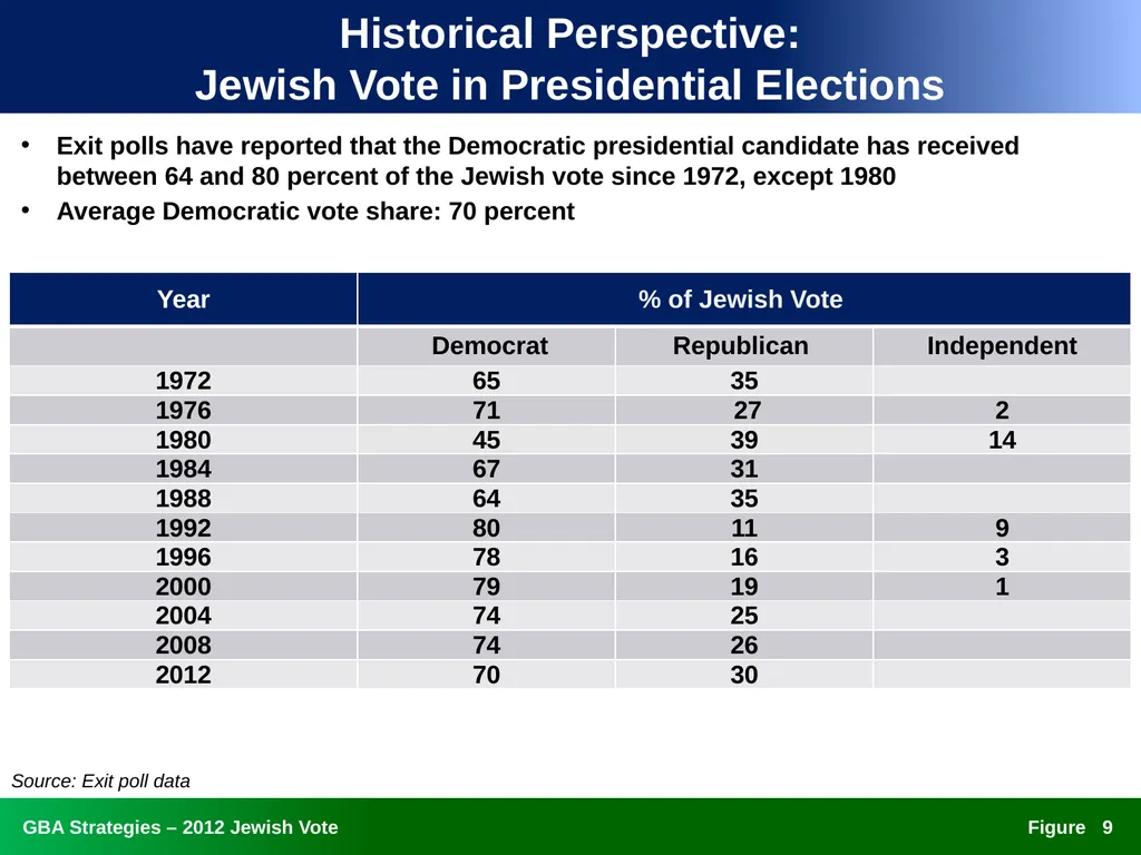 The 2012 Jewish Vote National, Ohio, and Florida - slide 9 of 49