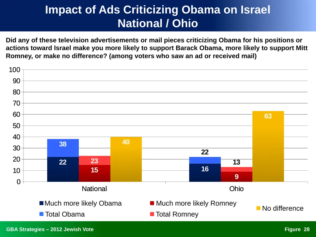 The 2012 Jewish Vote National, Ohio, and Florida - slide 28 of 49
