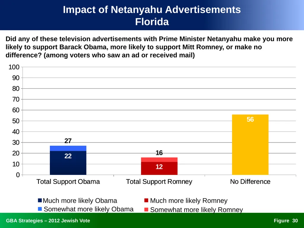 The 2012 Jewish Vote National, Ohio, and Florida - slide 30 of 49
