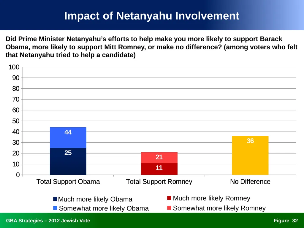 The 2012 Jewish Vote National, Ohio, and Florida - slide 32 of 49