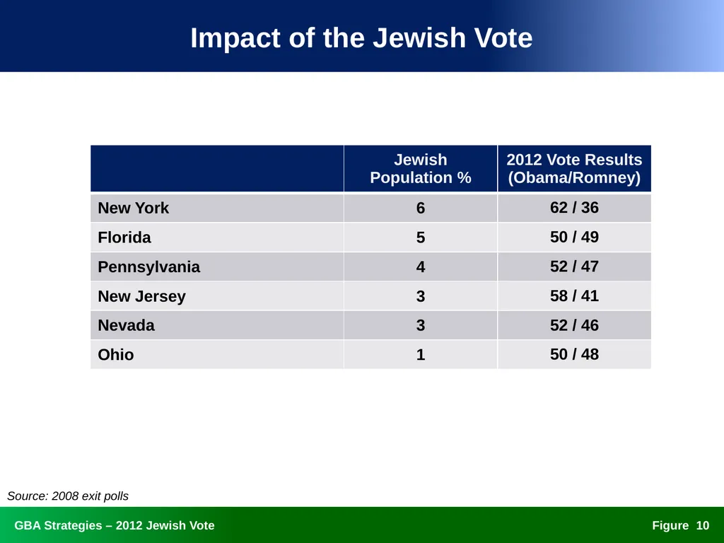 The 2012 Jewish Vote National, Ohio, and Florida - slide 10 of 49