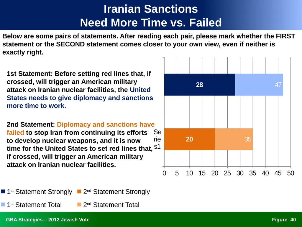 The 2012 Jewish Vote National, Ohio, and Florida - slide 40 of 49