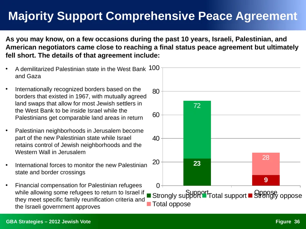 The 2012 Jewish Vote National, Ohio, and Florida - slide 36 of 49
