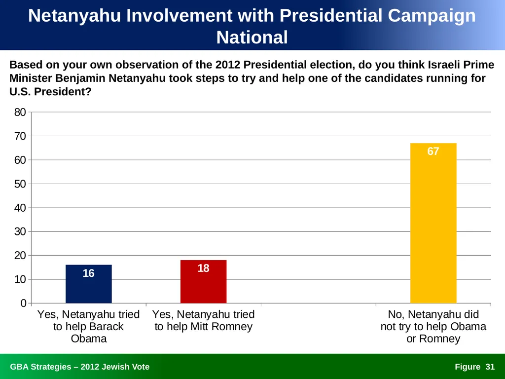 The 2012 Jewish Vote National, Ohio, and Florida - slide 31 of 49