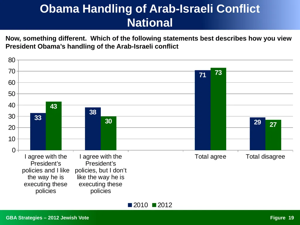 The 2012 Jewish Vote National, Ohio, and Florida - slide 19 of 49
