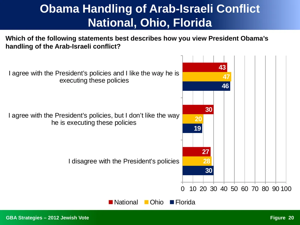 The 2012 Jewish Vote National, Ohio, and Florida - slide 20 of 49