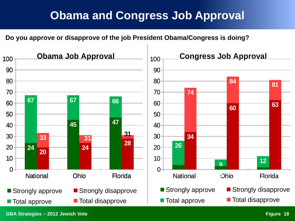 The 2012 Jewish Vote National, Ohio, and Florida - slide 18 of 49