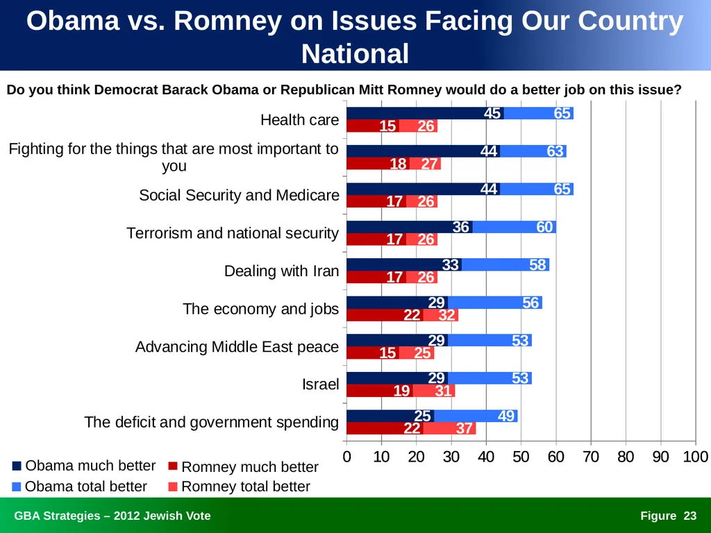 The 2012 Jewish Vote National, Ohio, and Florida - slide 23 of 49