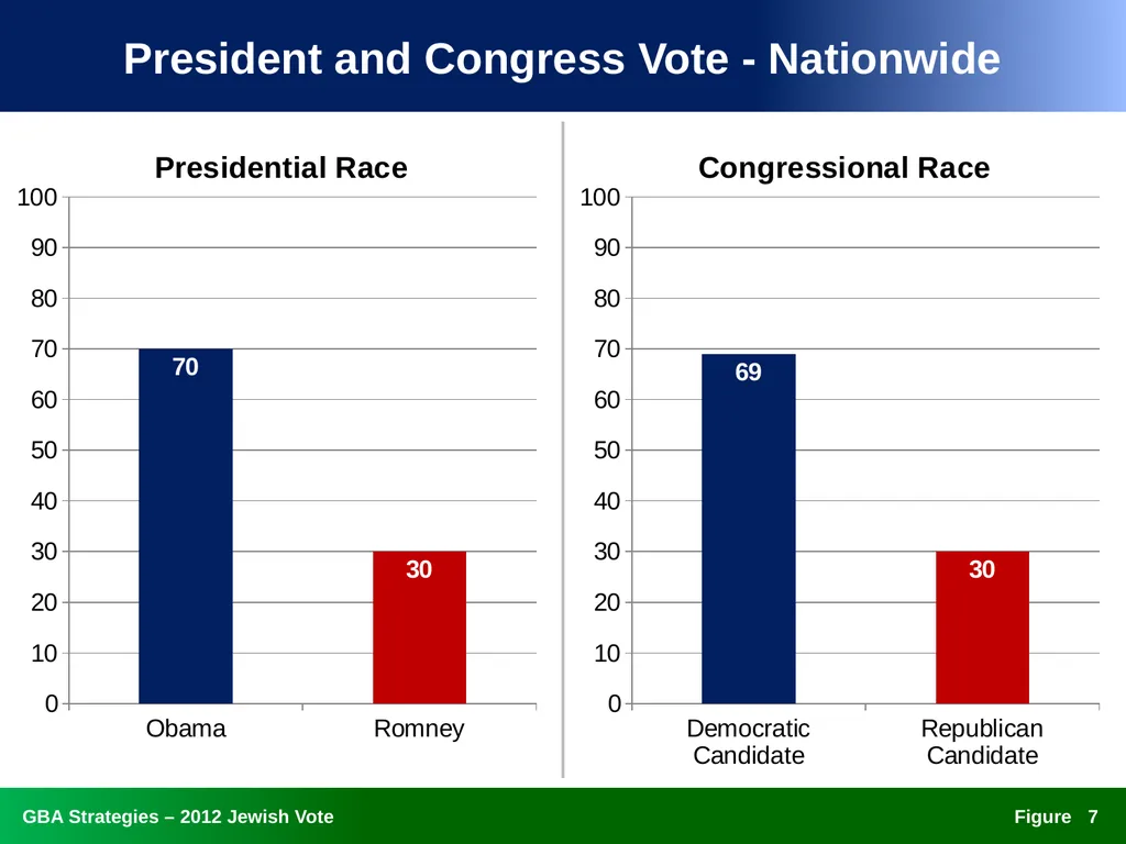 The 2012 Jewish Vote National, Ohio, and Florida - slide 7 of 49