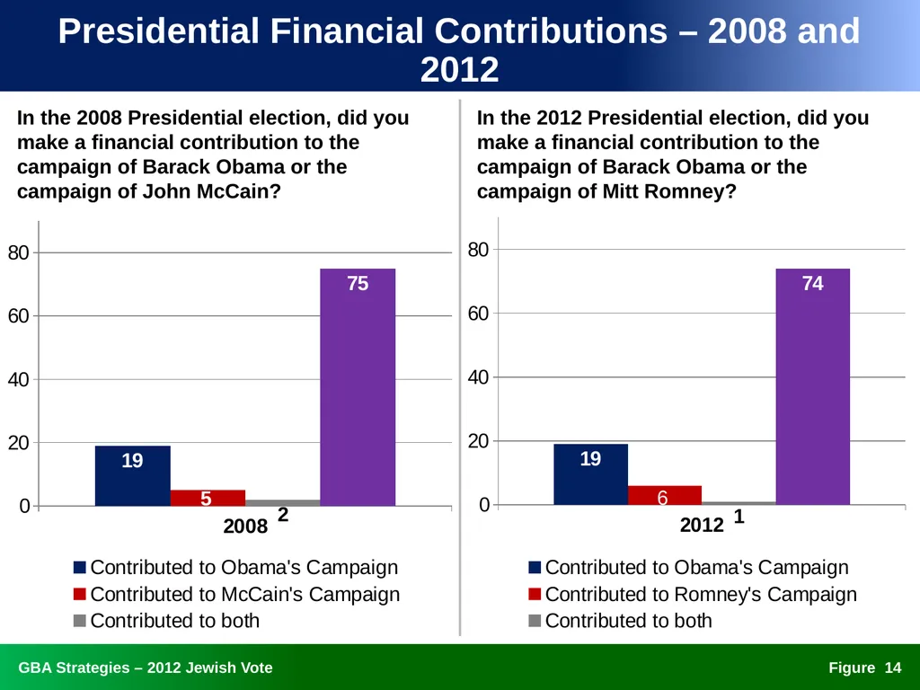 The 2012 Jewish Vote National, Ohio, and Florida - slide 14 of 49