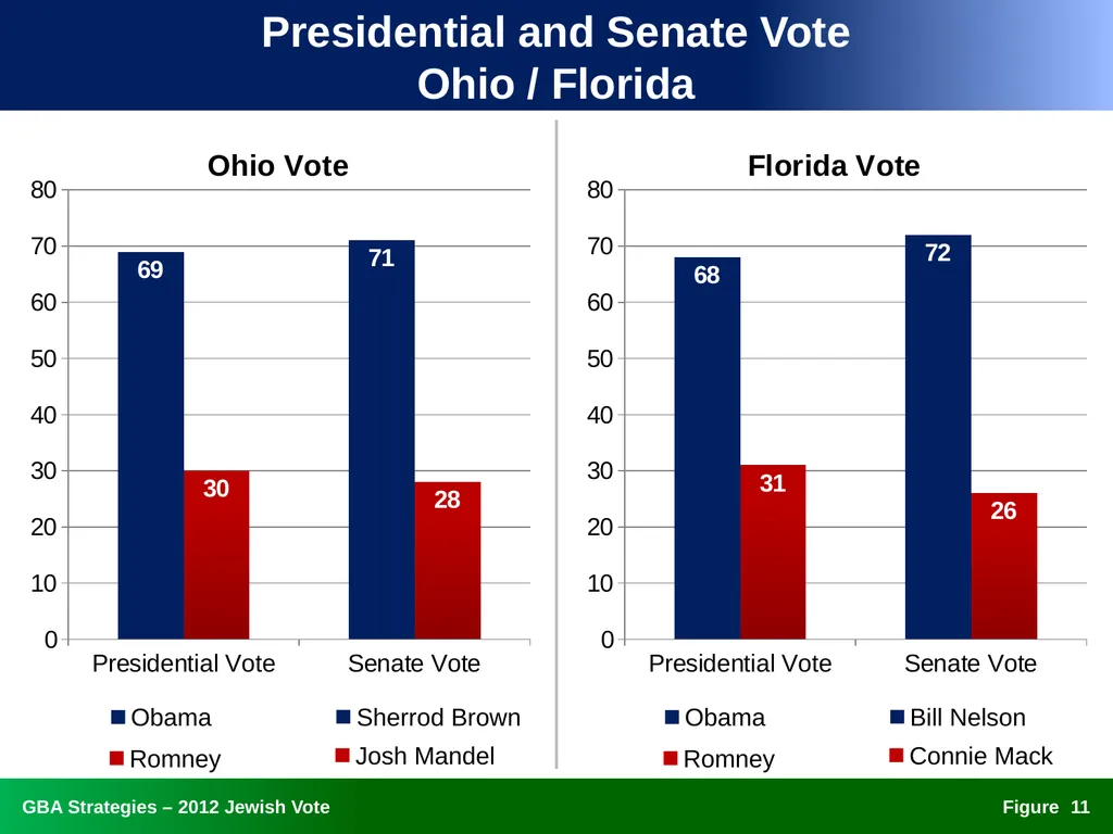 The 2012 Jewish Vote National, Ohio, and Florida - slide 11 of 49