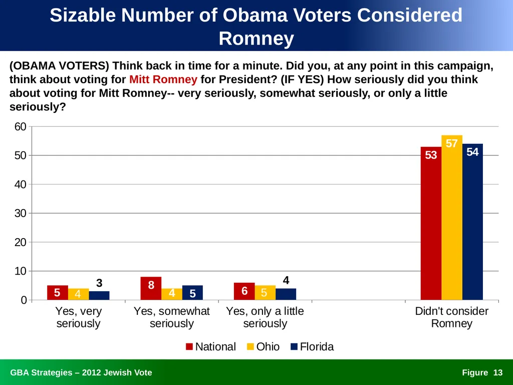 The 2012 Jewish Vote National, Ohio, and Florida - slide 13 of 49