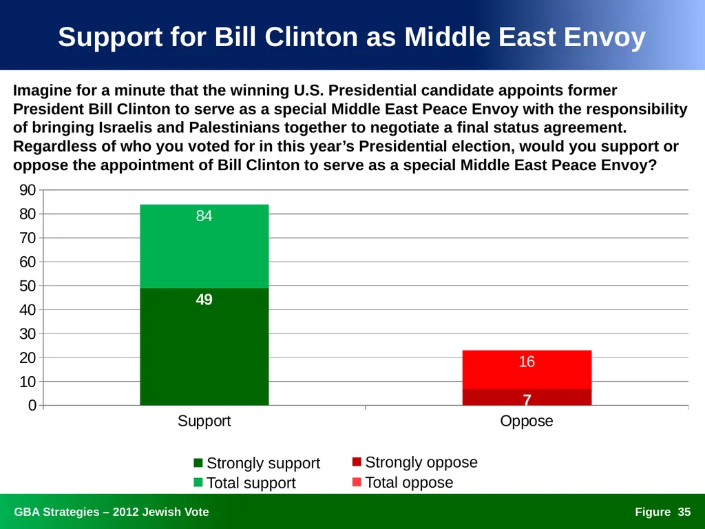 The 2012 Jewish Vote National, Ohio, and Florida - slide 35 of 49