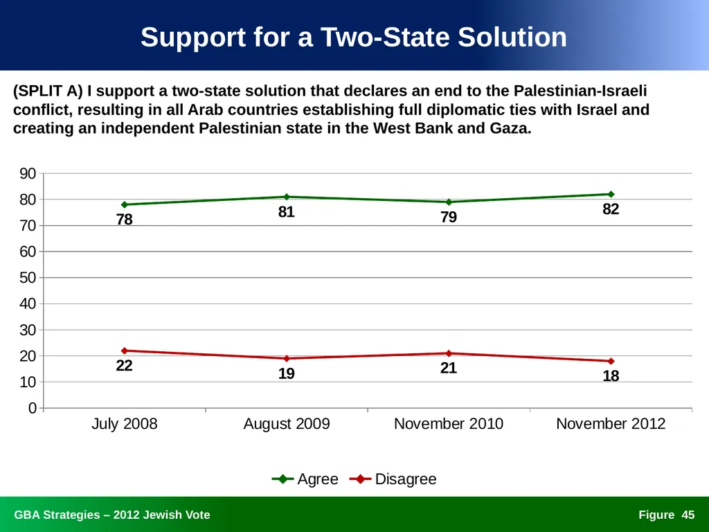 The 2012 Jewish Vote National, Ohio, and Florida - slide 45 of 49