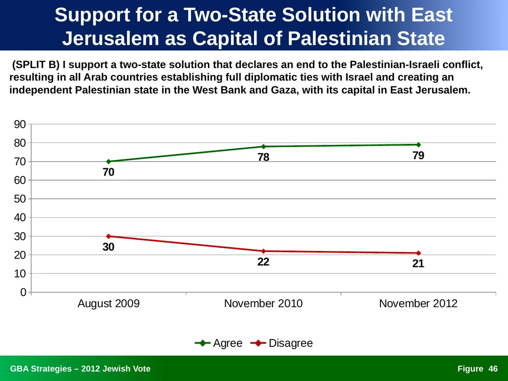 The 2012 Jewish Vote National, Ohio, and Florida - slide 46 of 49