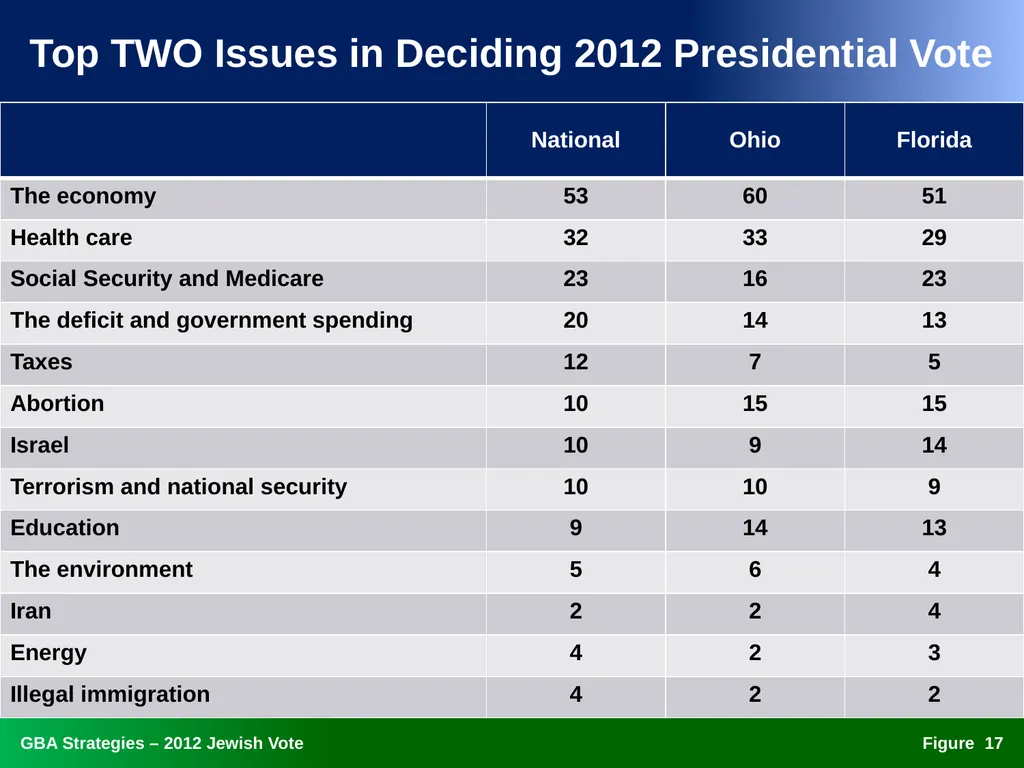 The 2012 Jewish Vote National, Ohio, and Florida - slide 17 of 49