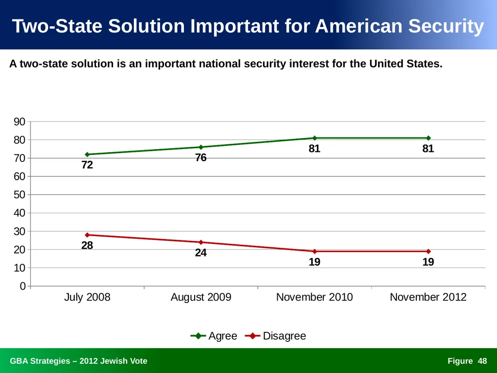 The 2012 Jewish Vote National, Ohio, and Florida - slide 48 of 49