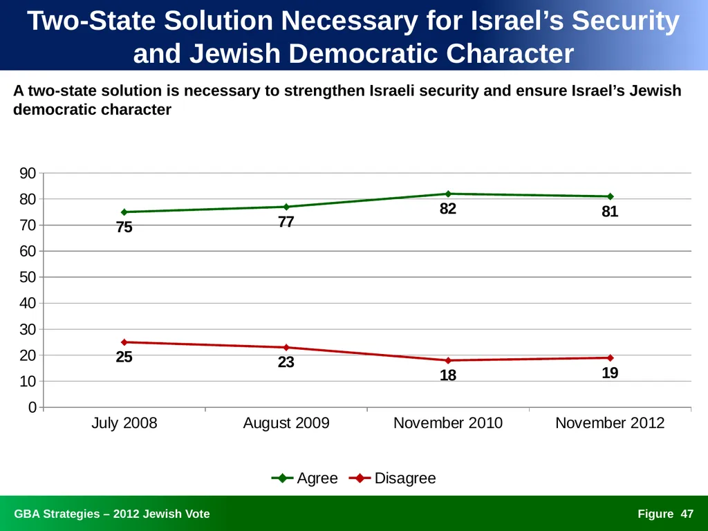 The 2012 Jewish Vote National, Ohio, and Florida - slide 47 of 49
