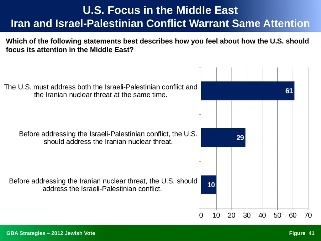 The 2012 Jewish Vote National, Ohio, and Florida - slide 41 of 49